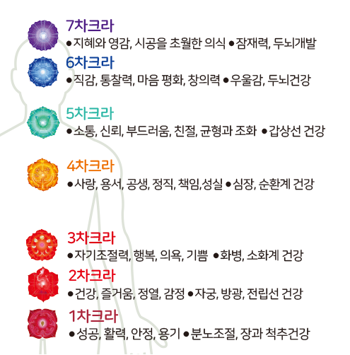 광명차크라